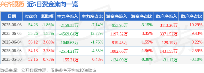 股票行情快报：兴齐眼药（300573）6月6日主力资金净卖出2159.33万元