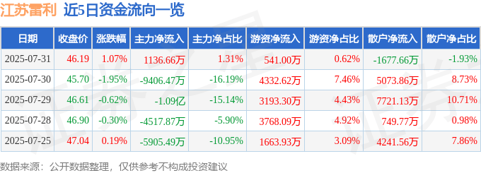 股票行情快报：江苏雷利（300660）7月31日主力资金净买入1136.66万元