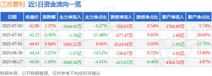 股票行情快报：江苏雷利（300660）7月3日主力资金净卖出3044.91万元