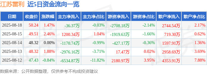 股票行情快报：江苏雷利（300660）8月18日主力资金净卖出36.37万元