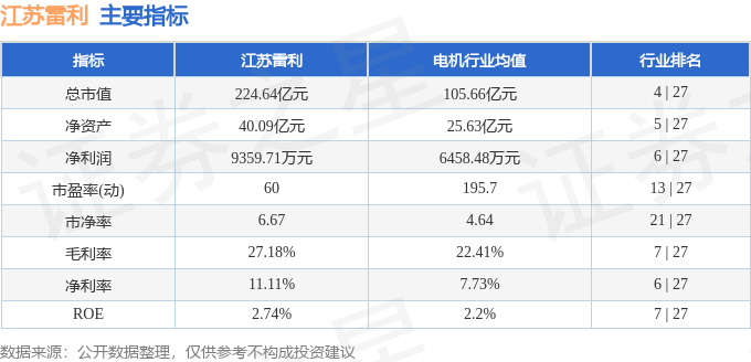 股票行情快报：江苏雷利（300660）8月18日主力资金净卖出36.37万元