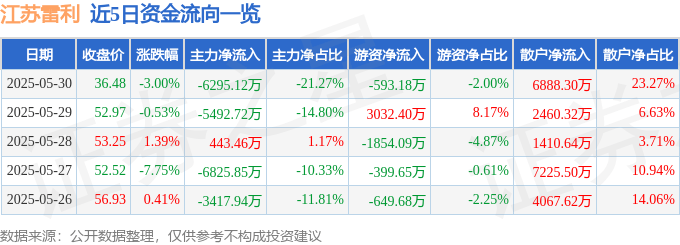 股票行情快报：江苏雷利（300660）5月30日主力资金净卖出6295.12万元