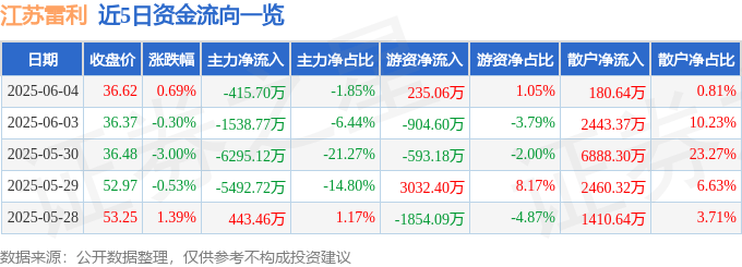 股票行情快报：江苏雷利（300660）6月4日主力资金净卖出415.70万元