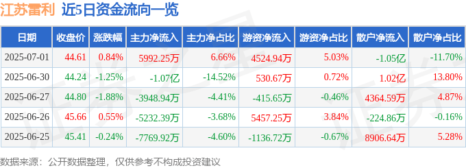 股票行情快报：江苏雷利（300660）7月1日主力资金净买入5992.25万元