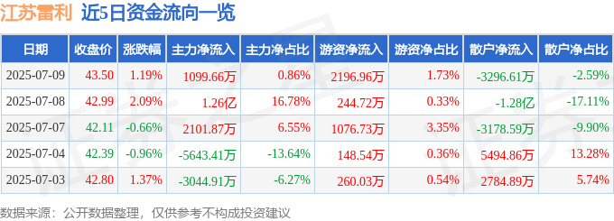 股票行情快报：江苏雷利（300660）7月9日主力资金净买入1099.66万元