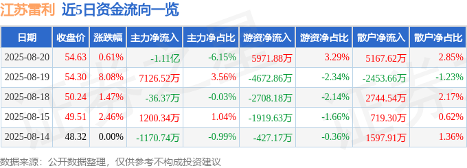 股票行情快报：江苏雷利（300660）8月20日主力资金净卖出1.11亿元