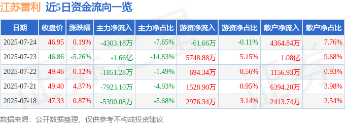 股票行情快报：江苏雷利（300660）7月24日主力资金净卖出4303.18万元