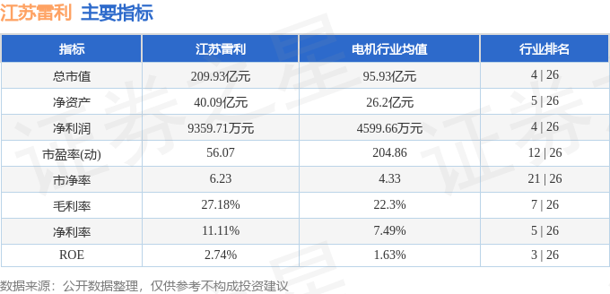 股票行情快报：江苏雷利（300660）7月24日主力资金净卖出4303.18万元