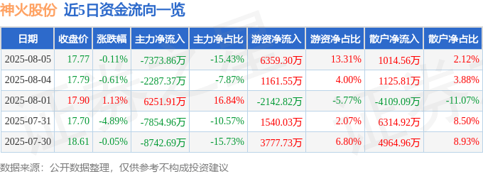 股票行情快报：神火股份（000933）8月5日主力资金净卖出7373.86万元