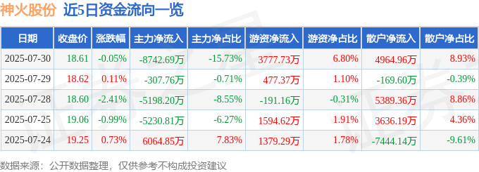 股票行情快报：神火股份（000933）7月30日主力资金净卖出8742.69万元