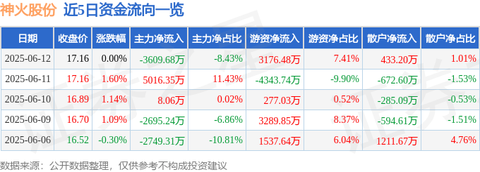 股票行情快报：神火股份（000933）6月12日主力资金净卖出3609.68万元