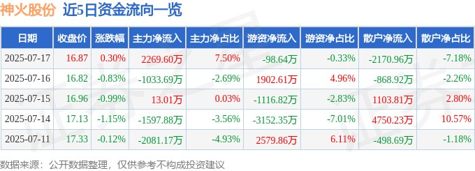 股票行情快报：神火股份（000933）7月17日主力资金净买入2269.60万元