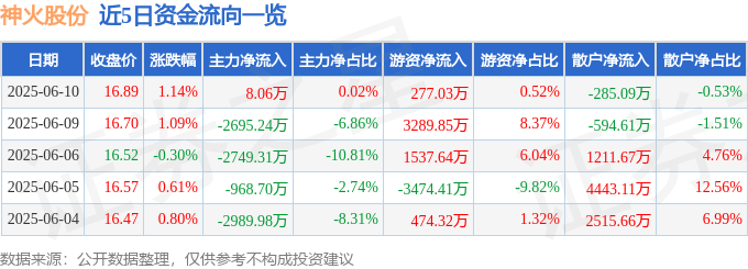 股票行情快报：神火股份（000933）6月10日主力资金净买入8.06万元