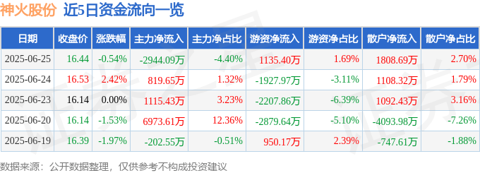 股票行情快报：神火股份（000933）6月25日主力资金净卖出2944.09万元