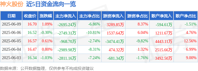 股票行情快报：神火股份（000933）6月9日主力资金净卖出2695.24万元
