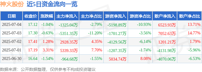 股票行情快报：神火股份（000933）7月4日主力资金净卖出1325.04万元