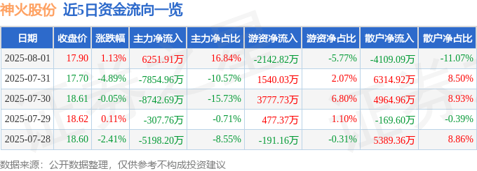 股票行情快报：神火股份（000933）8月1日主力资金净买入6251.91万元