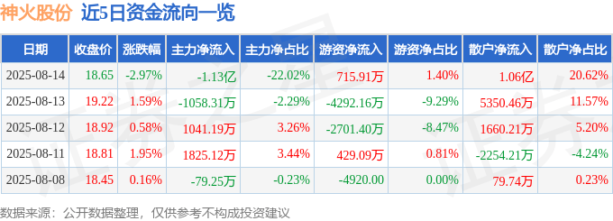 股票行情快报：神火股份（000933）8月14日主力资金净卖出1.13亿元