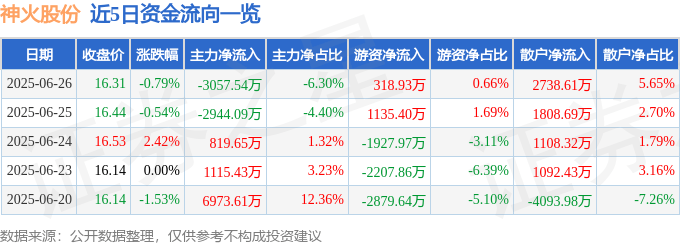 股票行情快报：神火股份（000933）6月26日主力资金净卖出3057.54万元