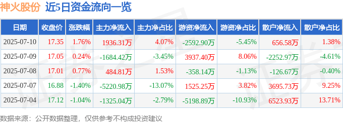 股票行情快报：神火股份（000933）7月10日主力资金净买入1936.31万元
