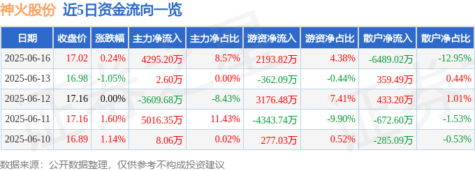 股票行情快报：神火股份（000933）6月16日主力资金净买入4295.20万元
