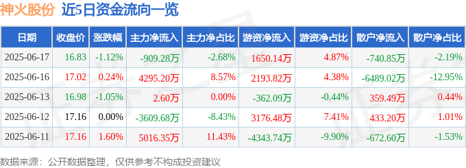 股票行情快报：神火股份（000933）6月17日主力资金净卖出909.28万元