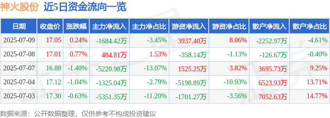 股票行情快报：神火股份（000933）7月9日主力资金净卖出1684.42万元