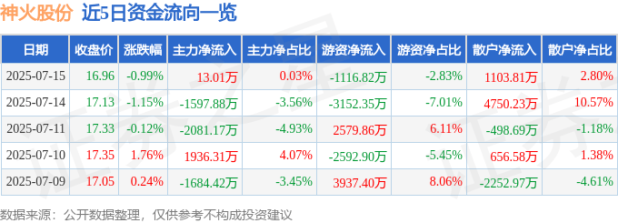股票行情快报：神火股份（000933）7月15日主力资金净买入13.01万元