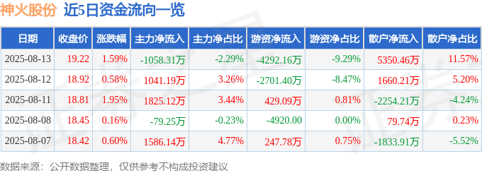 股票行情快报：神火股份（000933）8月13日主力资金净卖出1058.31万元