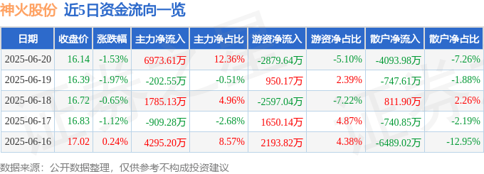 股票行情快报：神火股份（000933）6月20日主力资金净买入6973.61万元