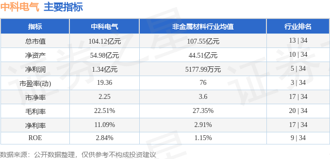 股票行情快报：中科电气（300035）6月19日主力资金净卖出182.04万元