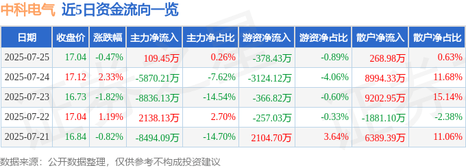 股票行情快报：中科电气（300035）7月25日主力资金净买入109.45万元