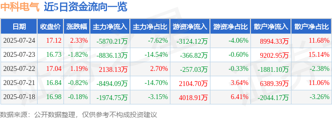 股票行情快报：中科电气（300035）7月24日主力资金净卖出5870.21万元
