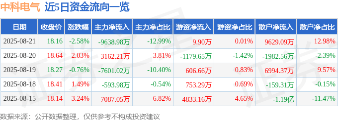 股票行情快报:中科电气(300035)8月21日主力资金净卖出9638.98万元