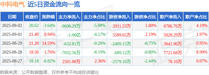 股票行情快报：中科电气（300035）9月2日主力资金净卖出9698.29万元