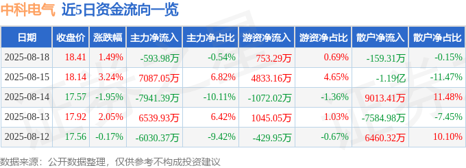 股票行情快报：中科电气（300035）8月18日主力资金净卖出593.98万元