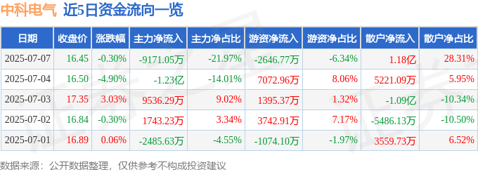 股票行情快报：中科电气（300035）7月7日主力资金净卖出9171.05万元