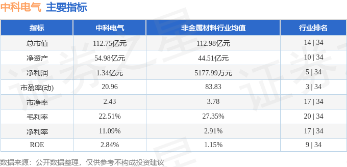 股票行情快报：中科电气（300035）7月7日主力资金净卖出9171.05万元