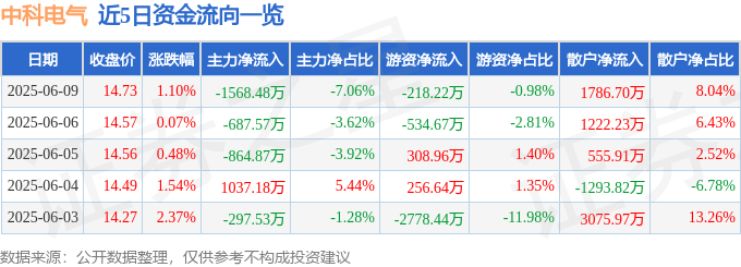 股票行情快报：中科电气（300035）6月9日主力资金净卖出1568.48万元