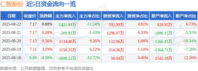 股票行情快报：仁智股份（002629）8月22日主力资金净卖出1421.94万元