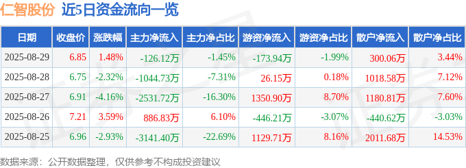 股票行情快报：仁智股份（002629）8月29日主力资金净卖出126.12万元
