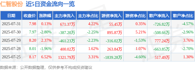 股票行情快报：仁智股份（002629）7月31日主力资金净买入671.37万元