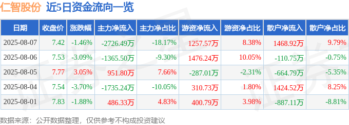 股票行情快报：仁智股份（002629）8月7日主力资金净卖出2726.49万元