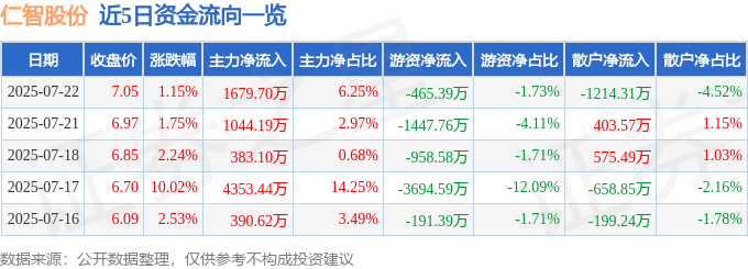 股票行情快报：仁智股份（002629）7月22日主力资金净买入1679.70万元