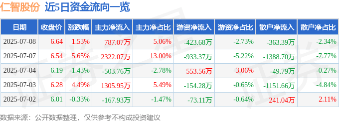 股票行情快报：仁智股份（002629）7月8日主力资金净买入787.07万元
