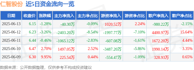 股票行情快报：仁智股份（002629）6月13日主力资金净卖出40.30万元