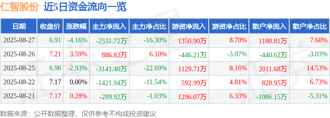 股票行情快报：仁智股份（002629）8月27日主力资金净卖出2531.72万元