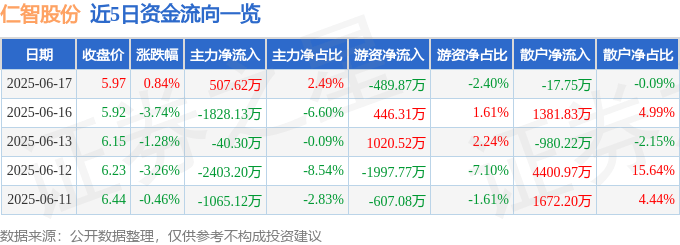 股票行情快报：仁智股份（002629）6月17日主力资金净买入507.62万元