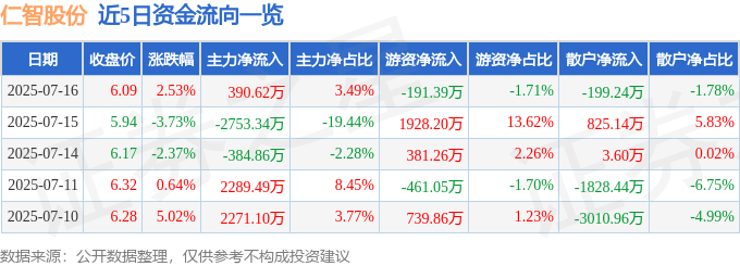 股票行情快报：仁智股份（002629）7月16日主力资金净买入390.62万元