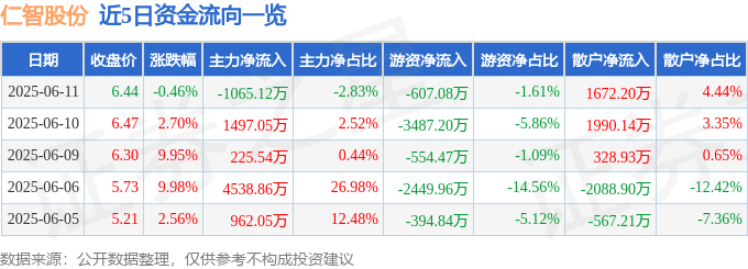 股票行情快报：仁智股份（002629）6月11日主力资金净卖出1065.12万元